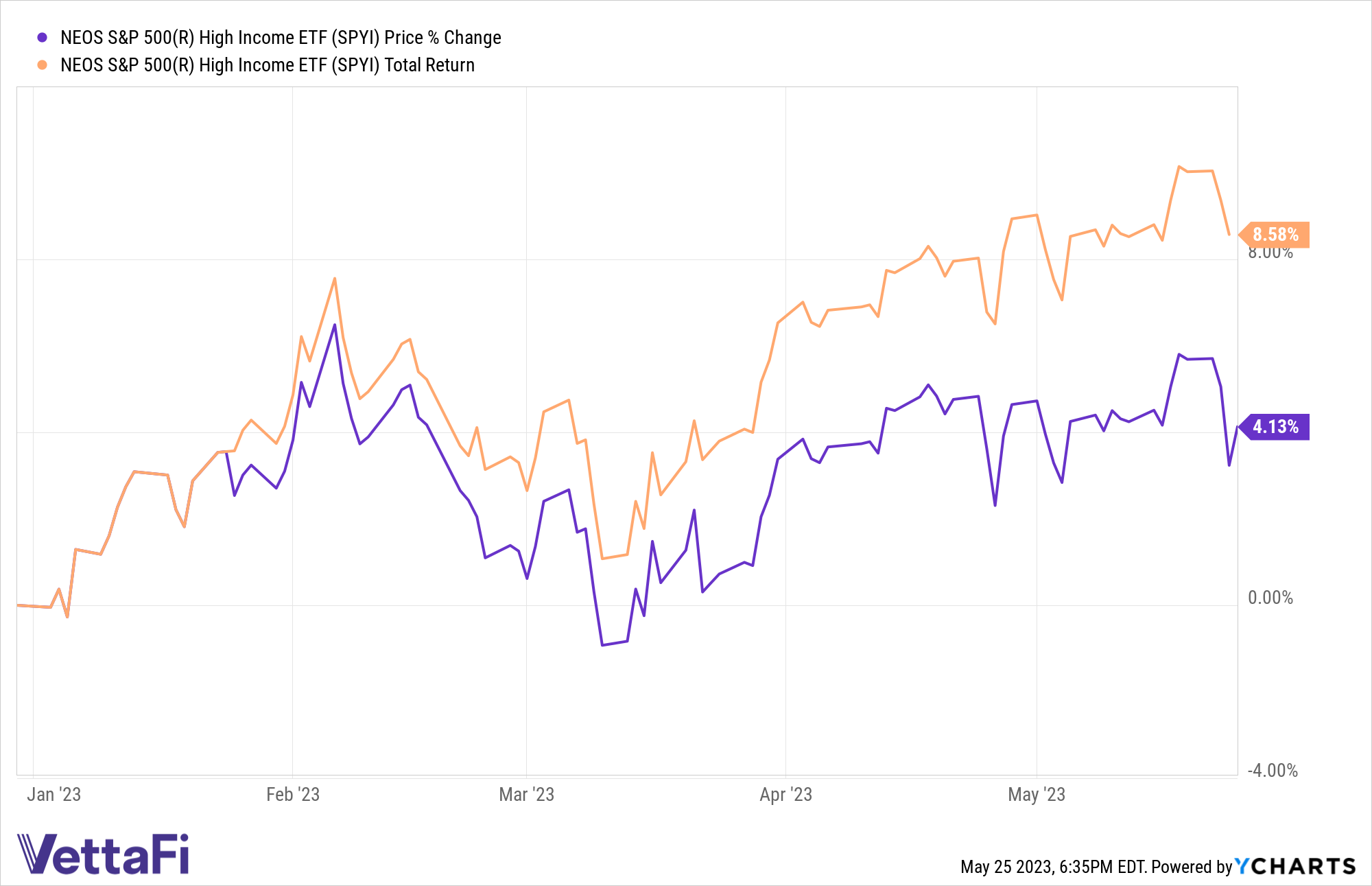 Chart of SPYI price performance (up 4.13%) and total returns (up 8.58 as of 05/24) YTD. Stellar stock performance by Nvidia carried the S&P 500 and SPYI higher 05/25.