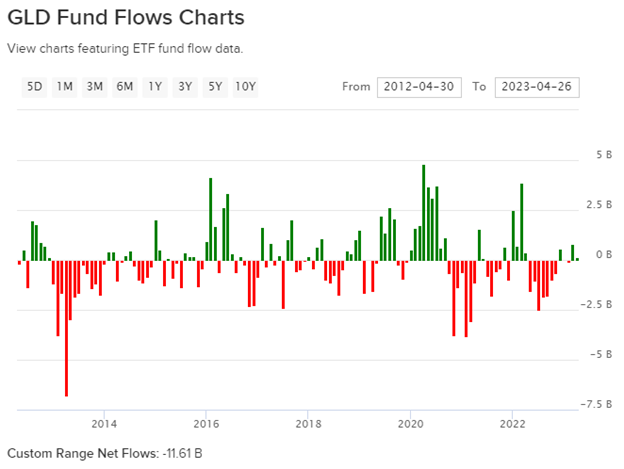 GLD Flows Over 10 Years