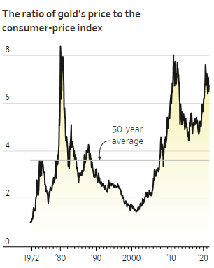 Historical ratio of the gold price to the CPI. Source: WSJ