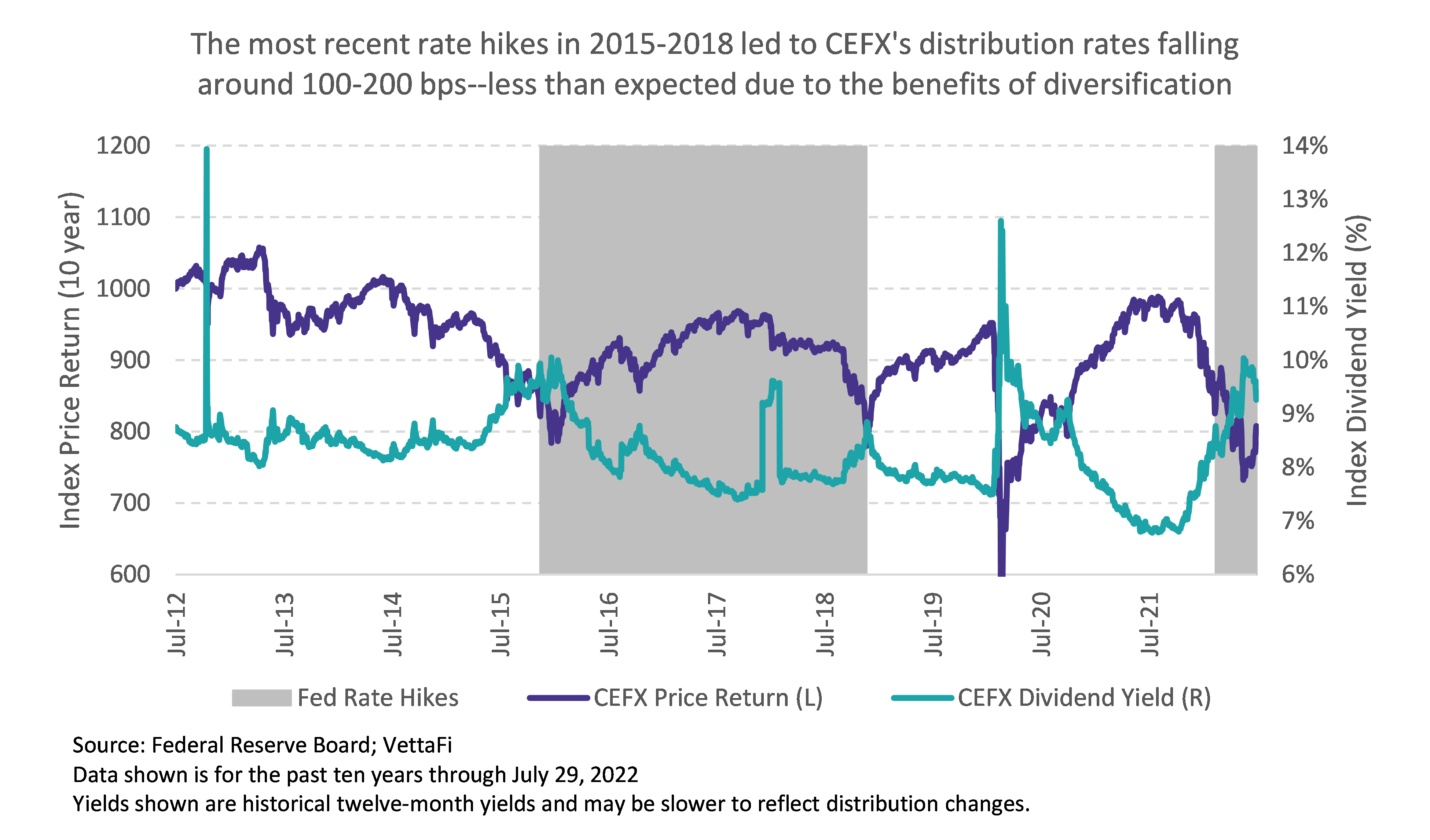 Graph comparing CEFs and rate hikes.