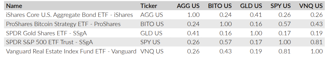 Table of Inter-Asset Correlations Against GLD