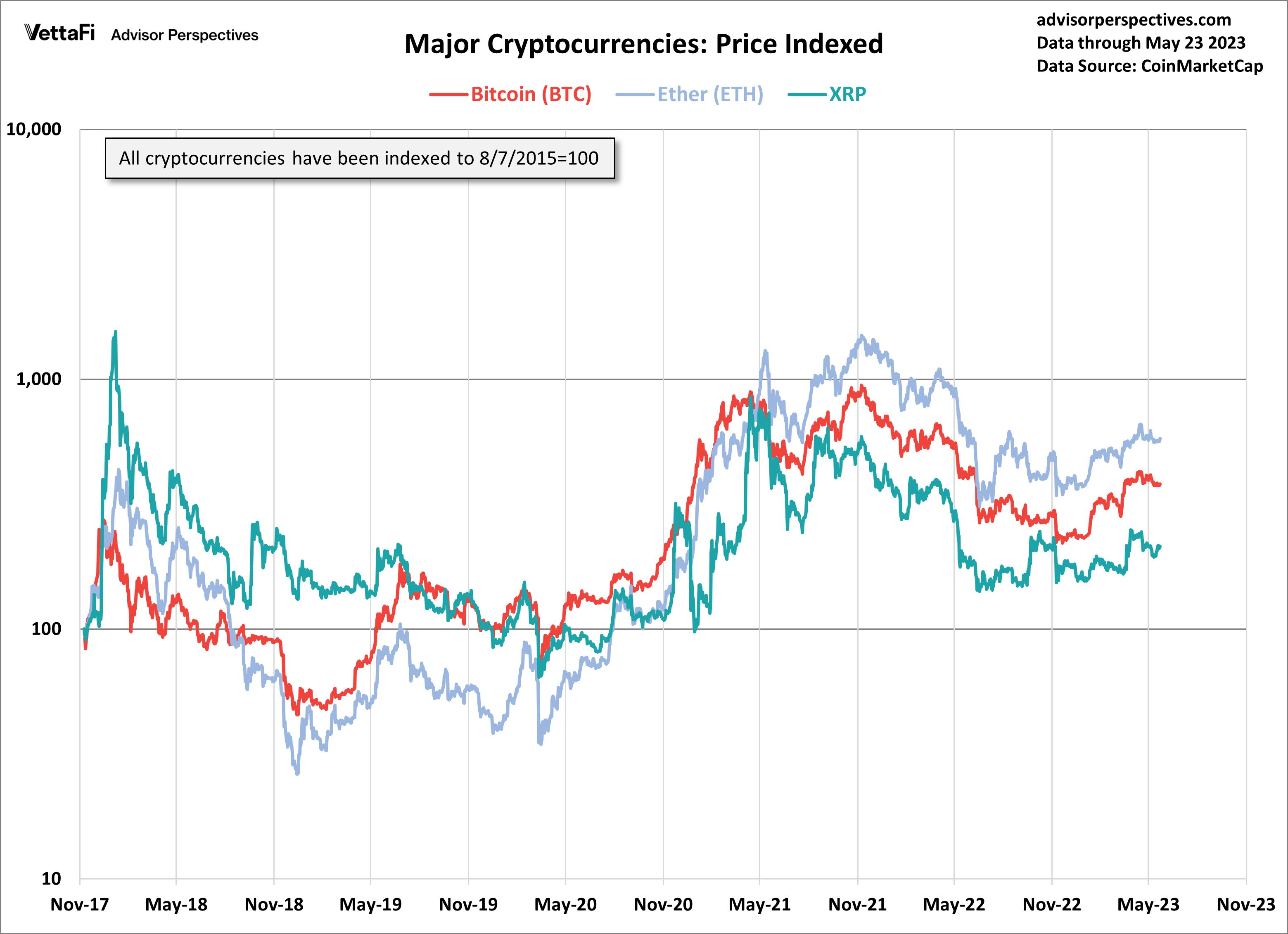 All Crypto Chart