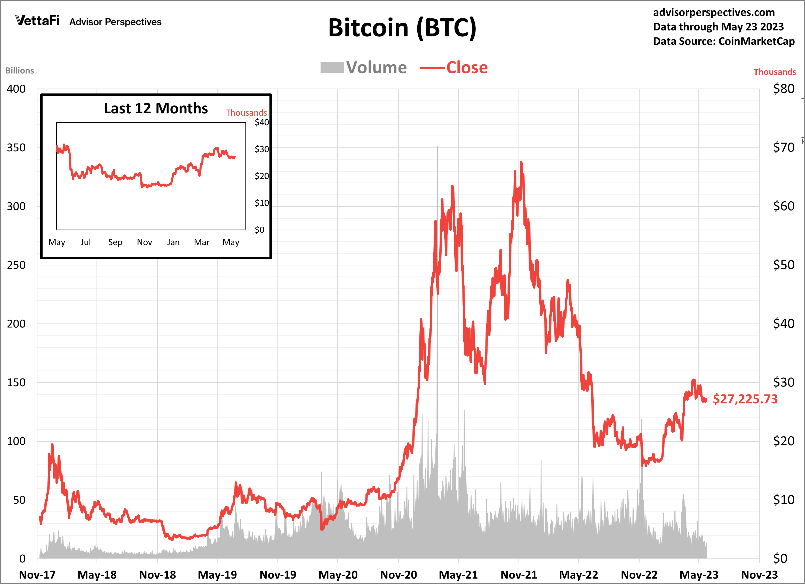 Bitcoin Crypto Chart