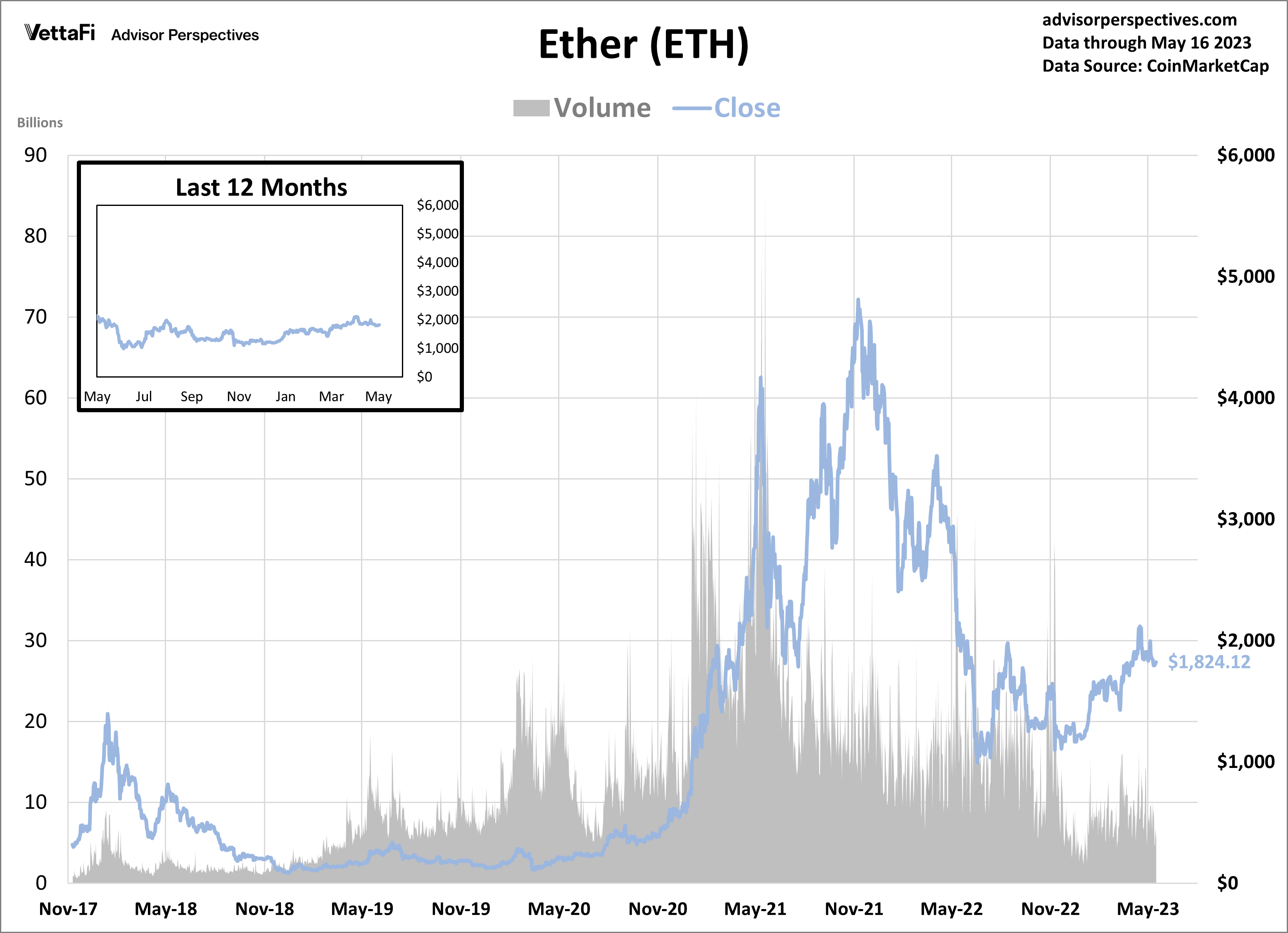 Crypto ETH Chart