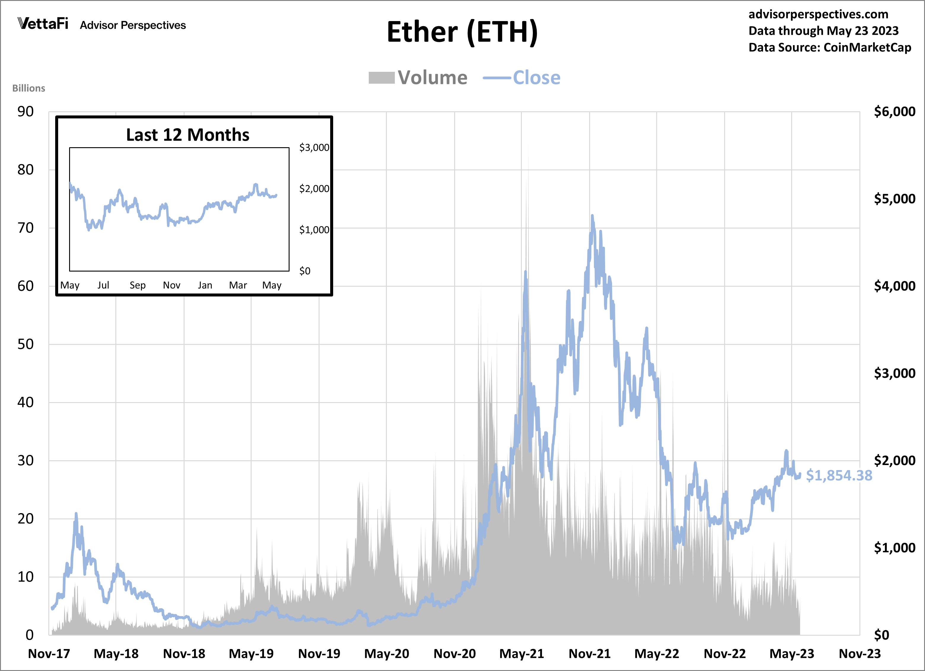 Ether Crypto Chart