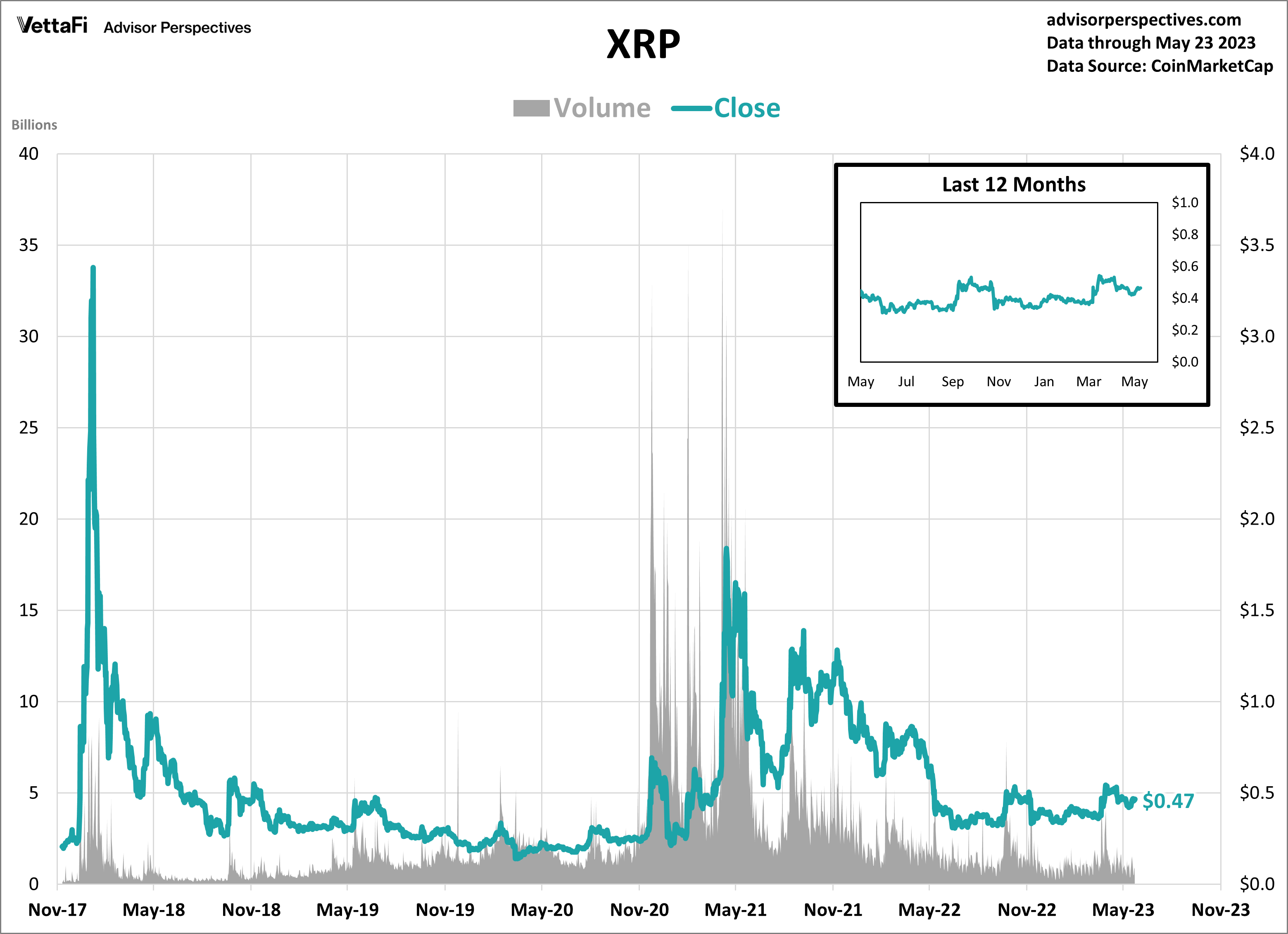 XRP Crypto Graph