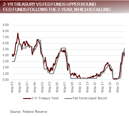 2-year treasury vs fed funds upper bound