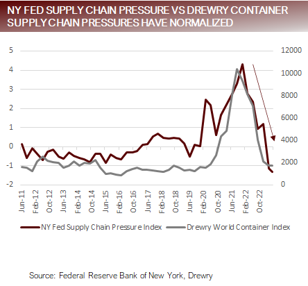 ny fed supply chain pressure