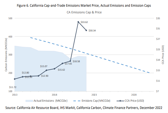 Graph of the California carbon market from 2013 to 2022. Includes actual emissions reductions, rising CCA prices, and decreasing emissions cap
