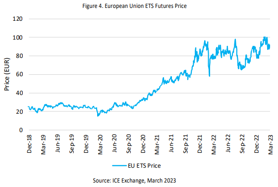 EU ETS carbon allowances futures' rising price performance between December 2018 to March 2023