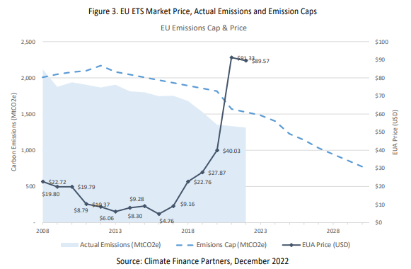 EU carbon market price performance, emissions caps, and actual emissions from inception to current