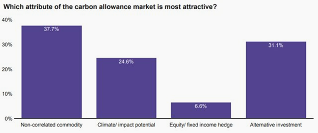 Chart of advisor's polling responses revealing diversification and the non-correlated nature of carbon allowances were most appealing at 37.7%, followed by alternative investment at 31.1%. Climate and impact potential were third at 24.6%, followed by equity and fixed income hedge at 6.6%