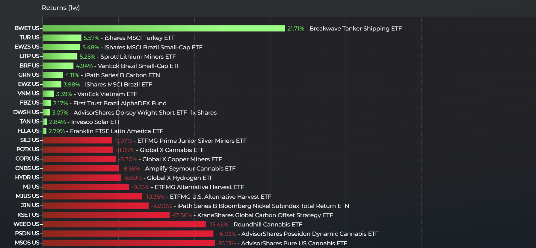 A graph of the top ETFs of the week ending May 15.