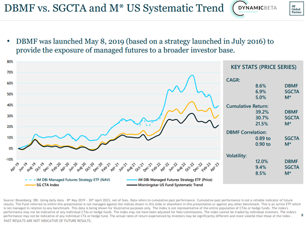 Price outperformance of DBMF since 2019 over the SG CTA Index and Morningstar US Fund Systematic Trend Index, all managed futures strategies
