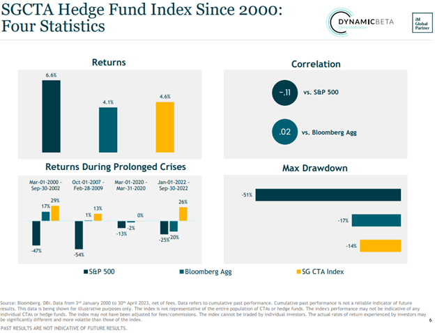 Four charts demonstrating competitive returns, low correlation, elevated returns during crisis, and reduced max drawdown percentages for managed futures hedge funds from 2000 until April 2023.