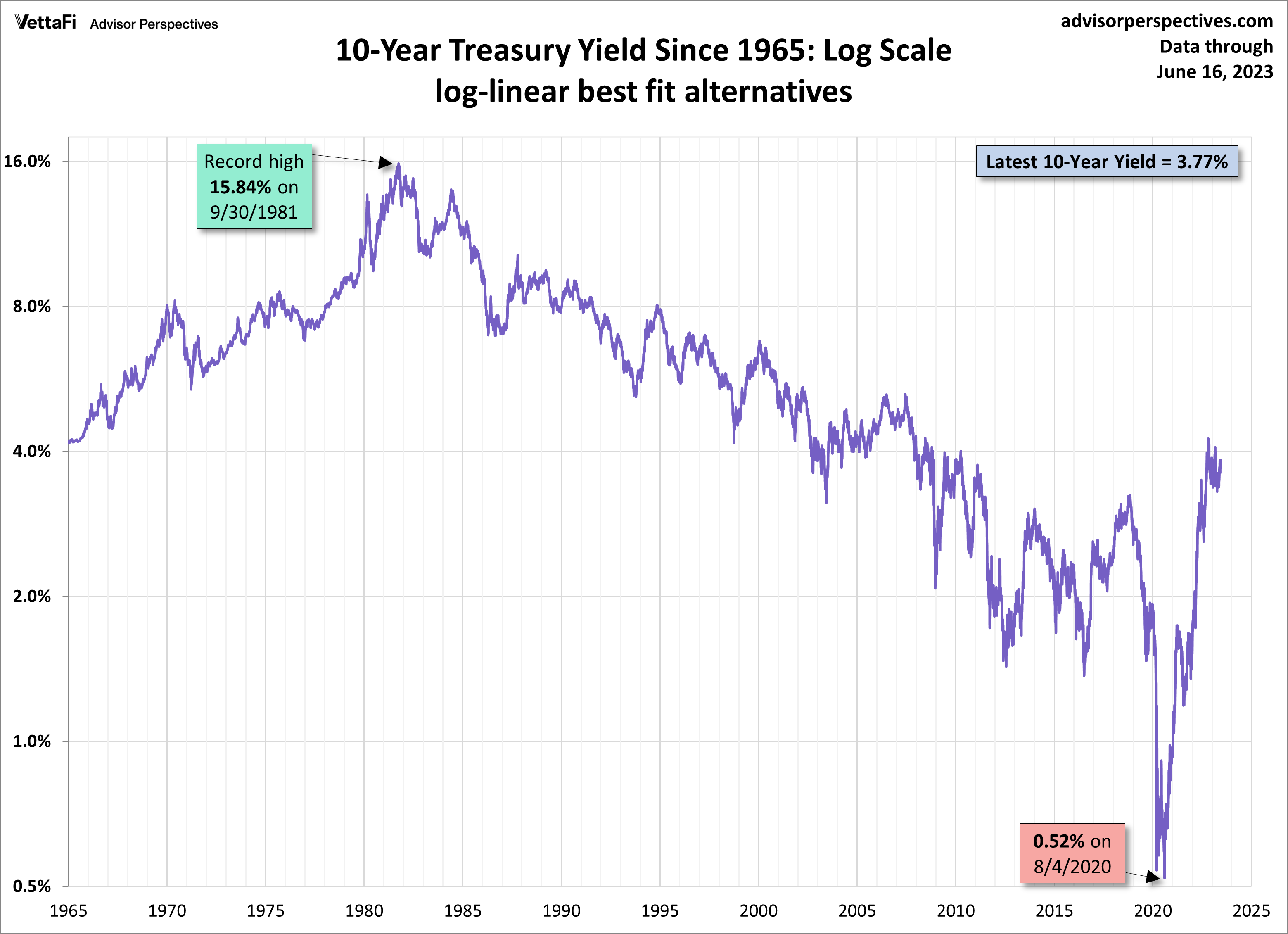 10-year-yields-since-1965-log-scale