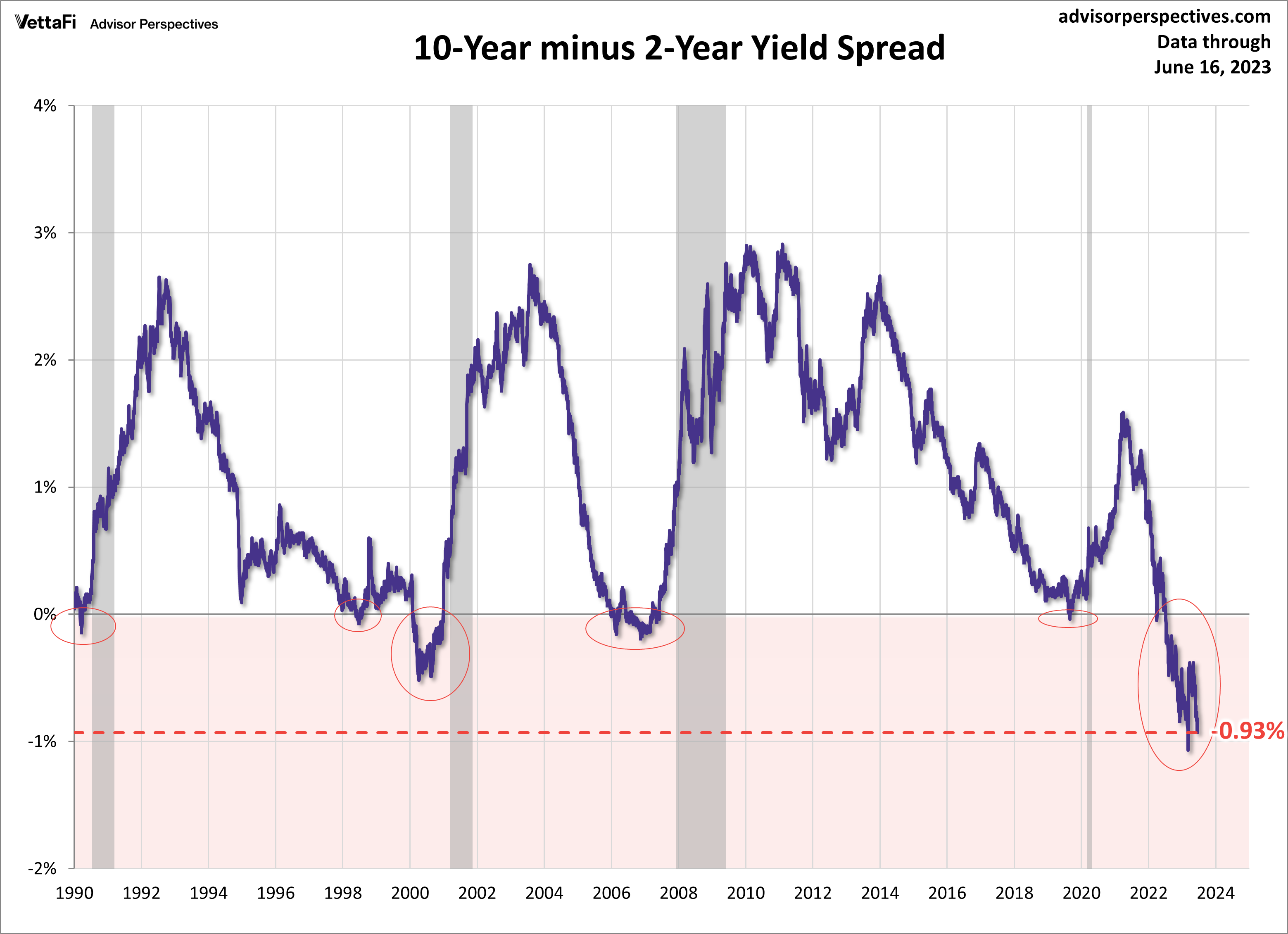 2-10-spread-since-1990