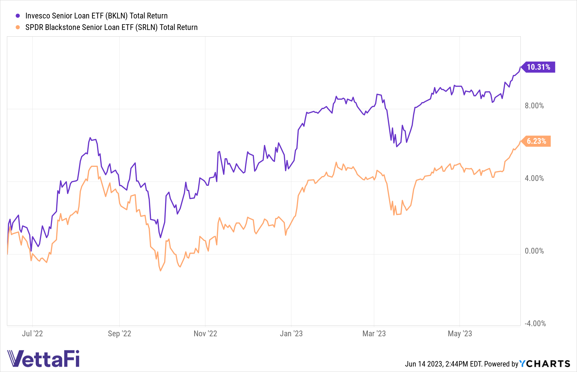 BKLN vs Active bank loan peers