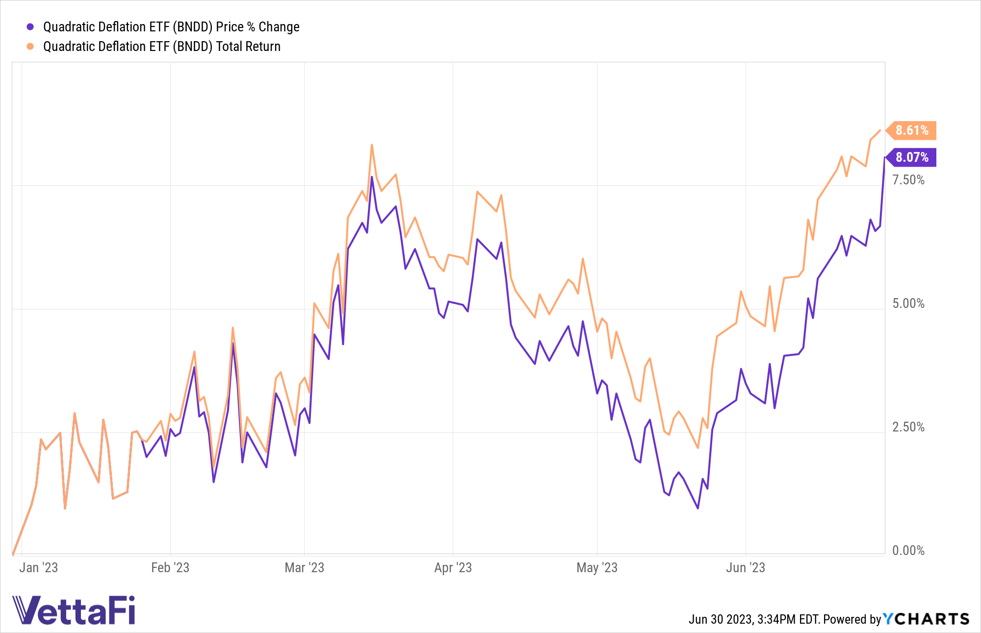 Graph of BNDD price performance YTD, up 8.07% as of June 30, and total returns up 8.61% as of June 29.