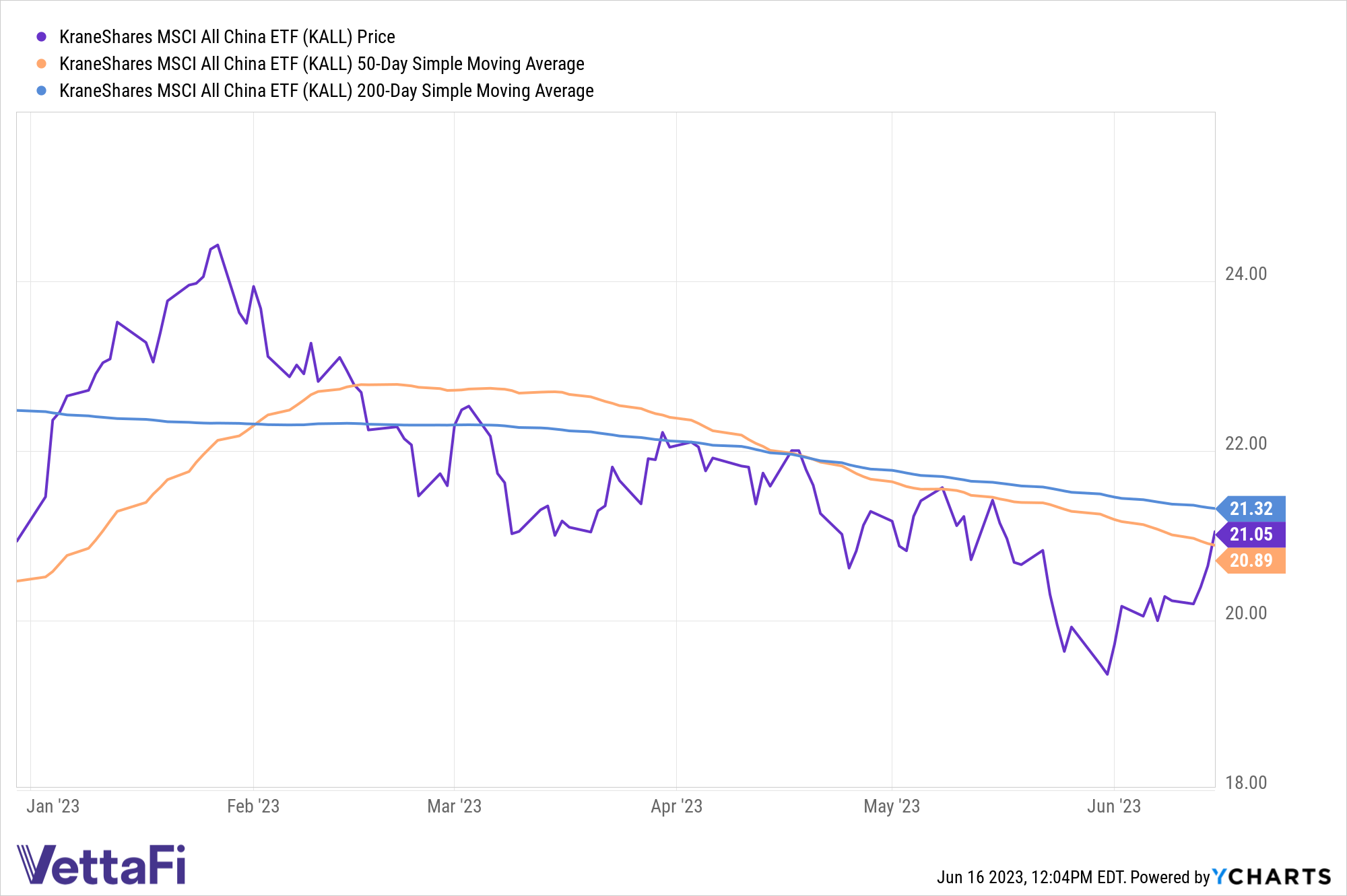 Price graph of KALL ytd (21.05) compared to the 50-day SMA (20.89) and 200-day SMA (21.32).