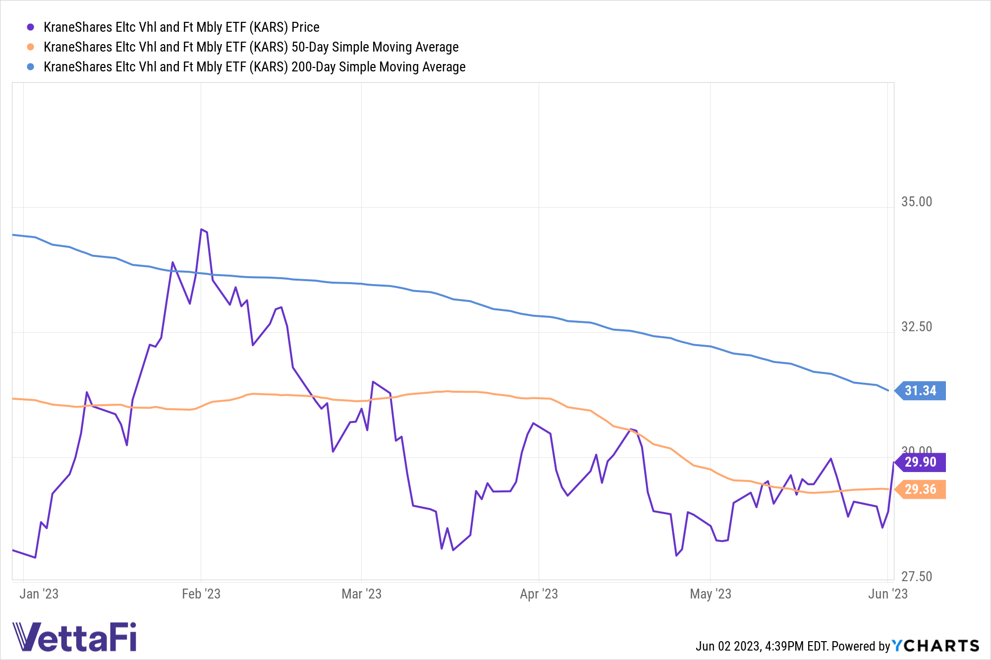 Graph of KARS price performance YTD as well as SMA comparisons. The fund (currently 29.90) is above its 50-day SMA of 29.36 but below its 200-day SMA of 31.34.