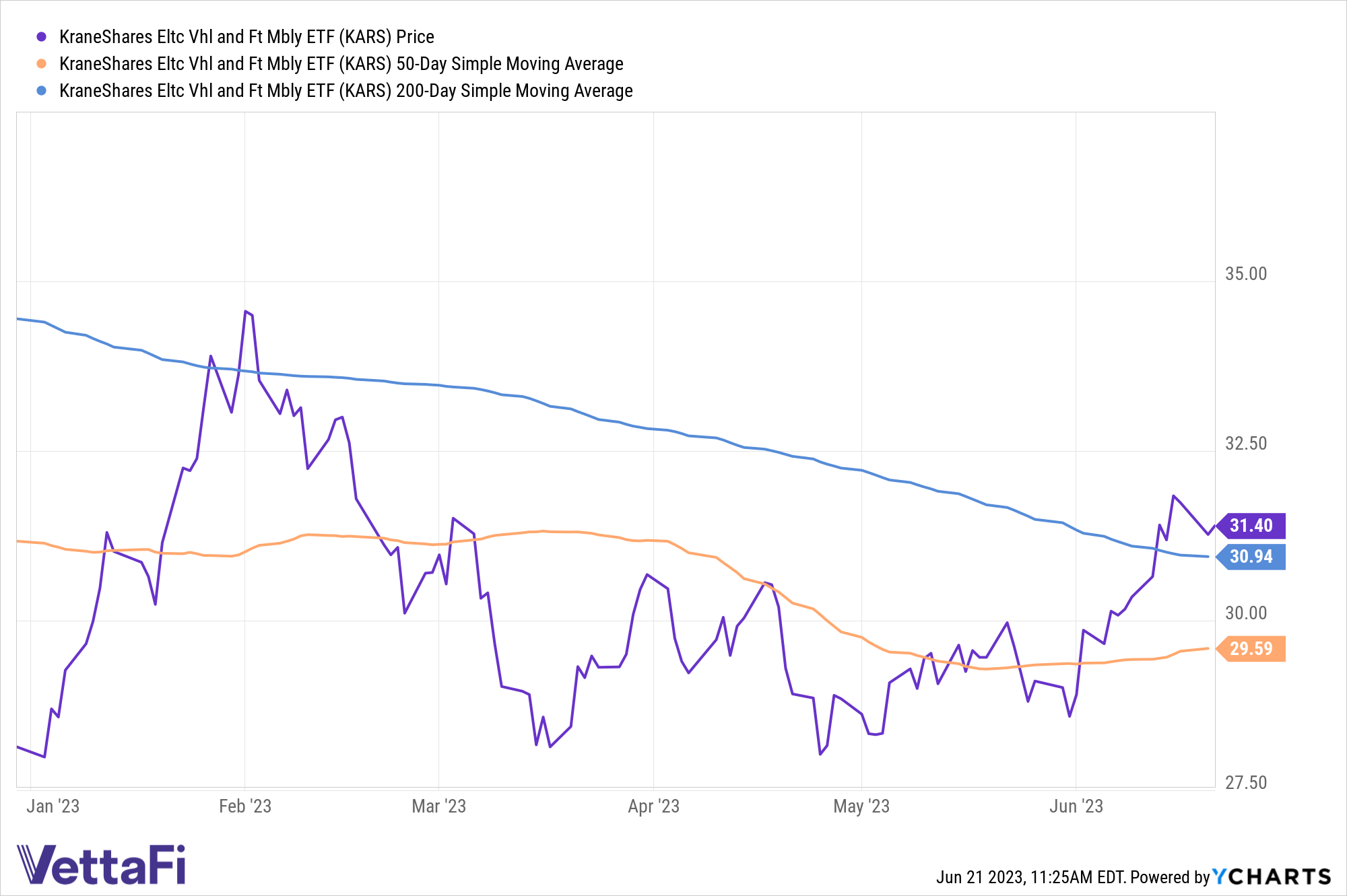 Price chart of KARS (31.40) compared to 50-day SMA (29.59) and 200-day SMA (30.94). 