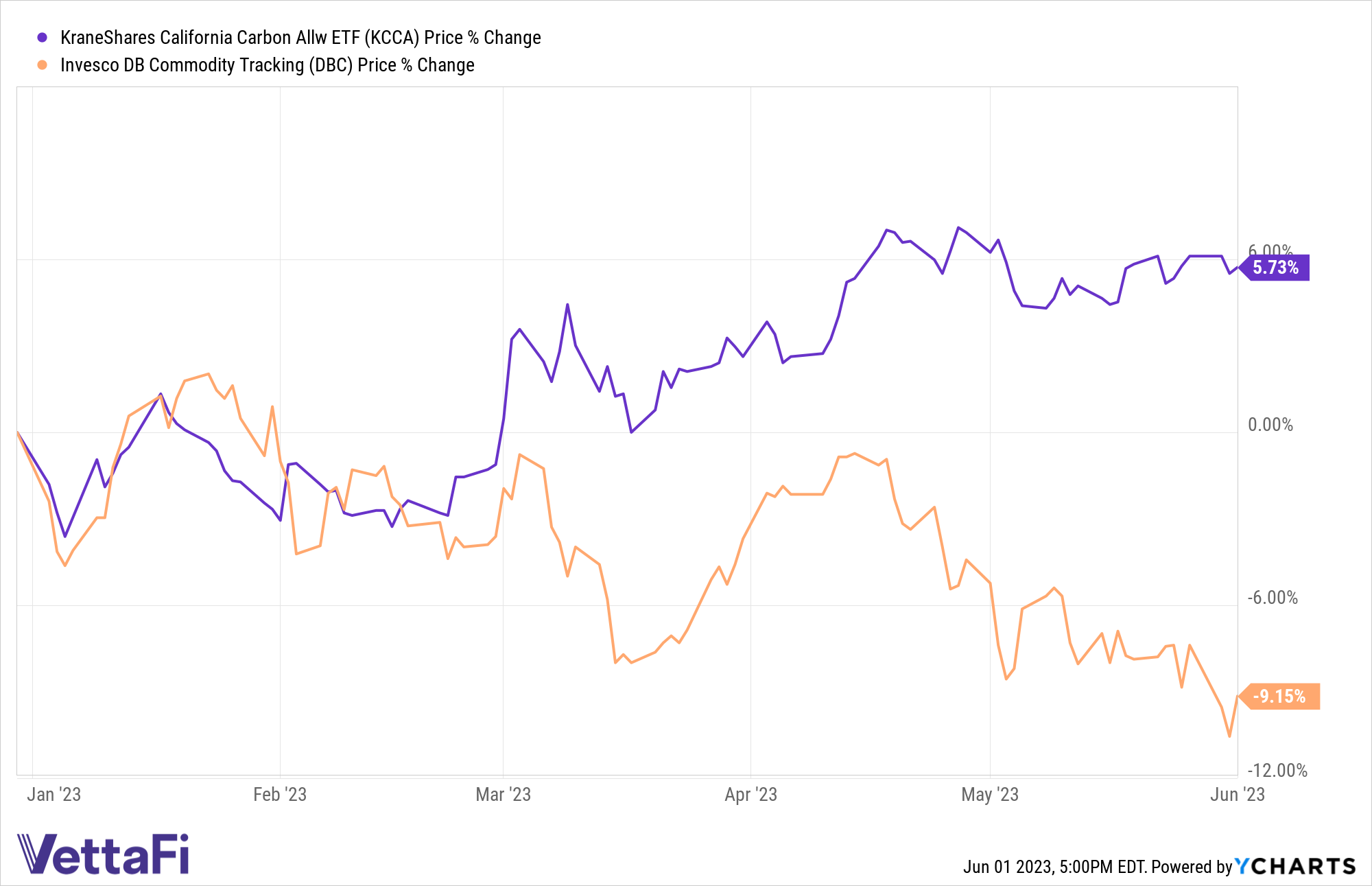 Graph of YTD performance for KCCA (up 5.73%) and DBC (down 9.15%).