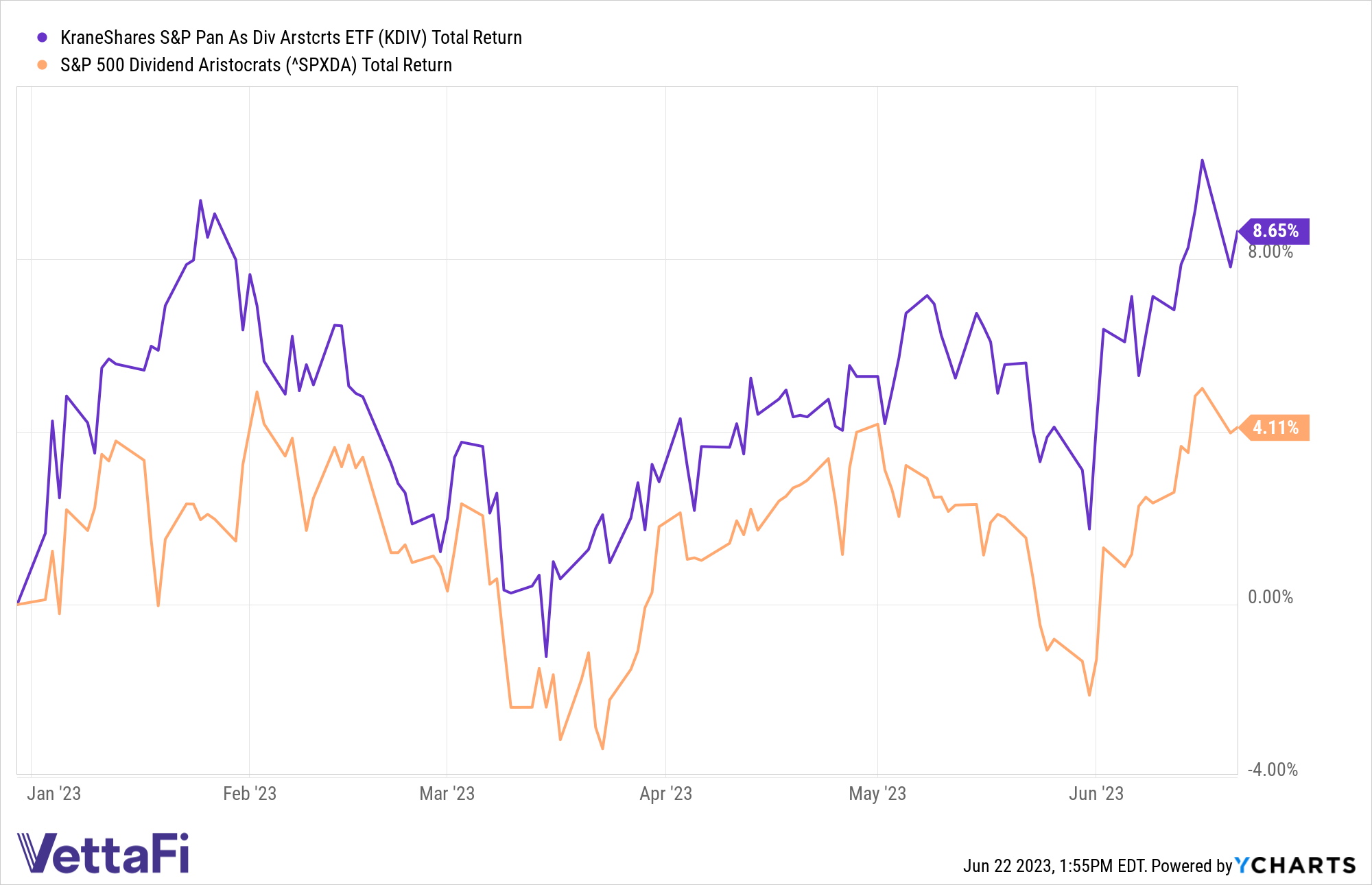 Total return chart of KDIV YTD (8.65%) compared to the S&P 500 Dividend Aristocrats Index (4.11%). 
