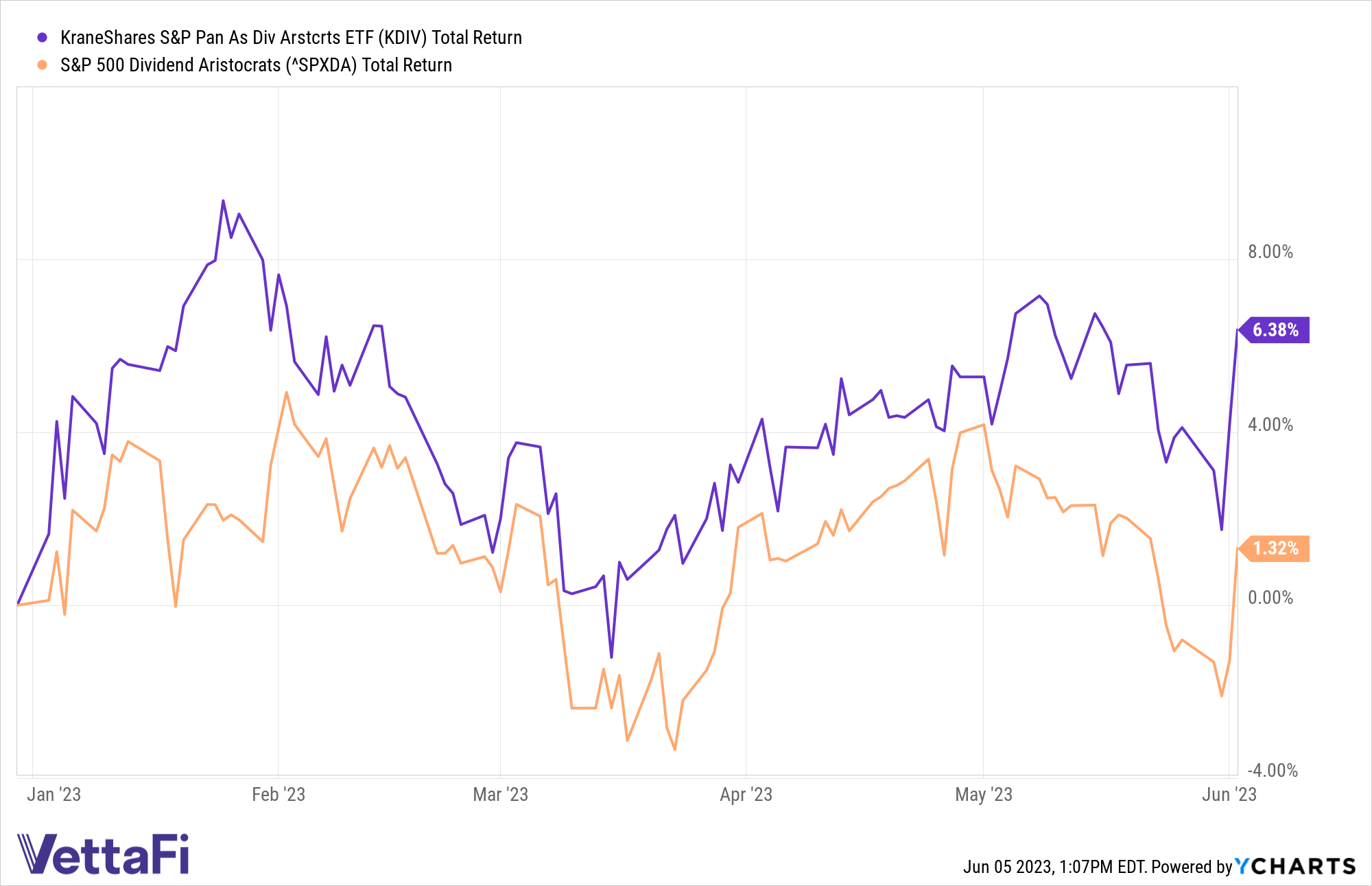 Chart of the total returns YTD for KDIV (6.38%) and the S&P 500 Dividend Aristocrats Index (1.32%)