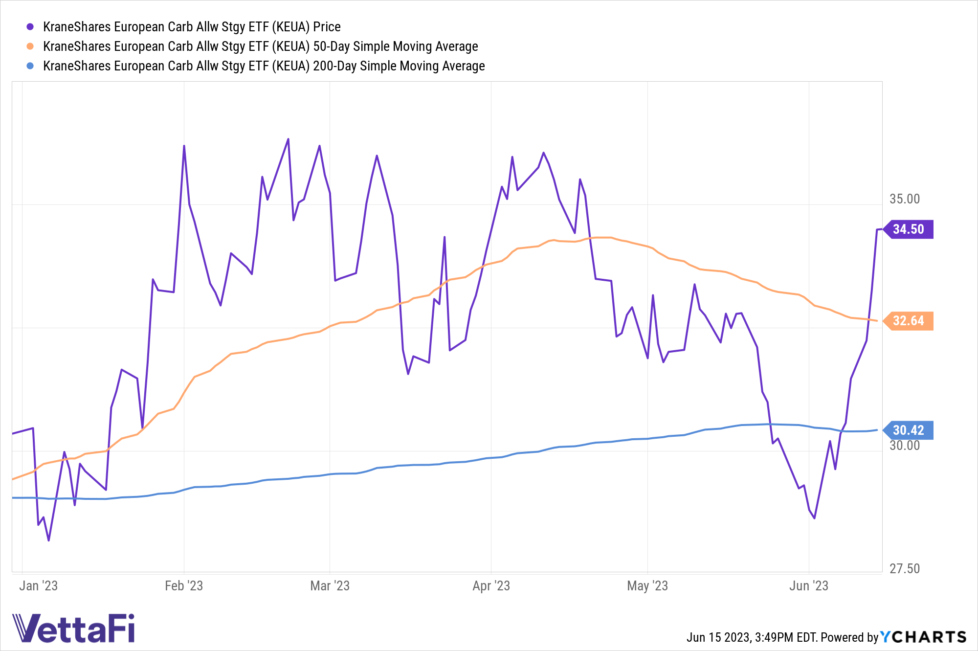 Price graph YTD of KEUA (34.50), its 50-day SMA (32.64) and its 200-day SMA (30.42).