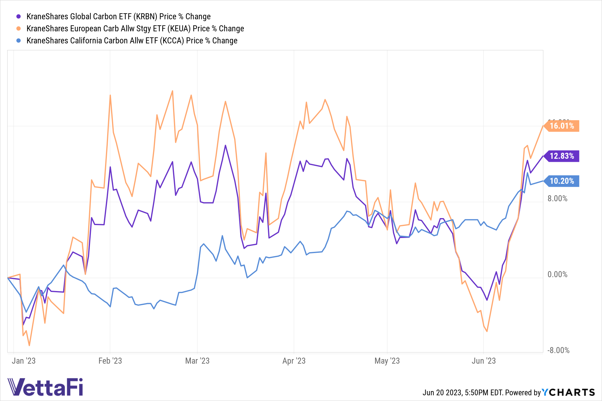 Chart of price returns YTD for KEUA (16.01%), KRBN (12.83%), and KCCA (10.20%)