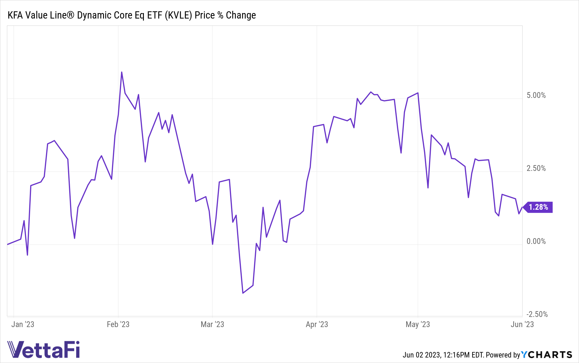 Graph of KVLE price performance YTD: the fund is up 1.28%. 