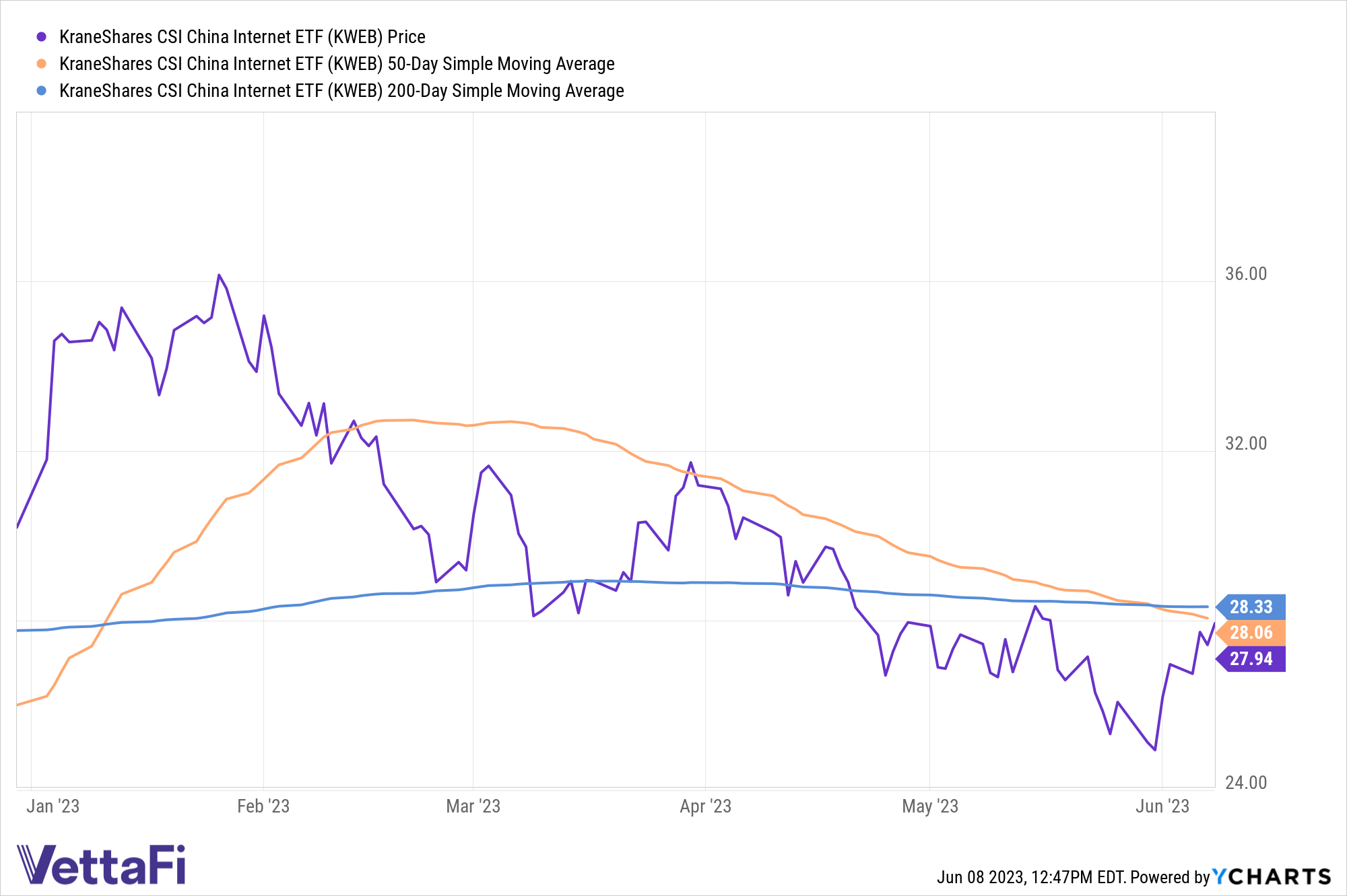 Price chart of KWEB year-to-date. The fund is currently at 27.94 while its 50-day SMA is 28.06 and 200-day SMA is 28.33