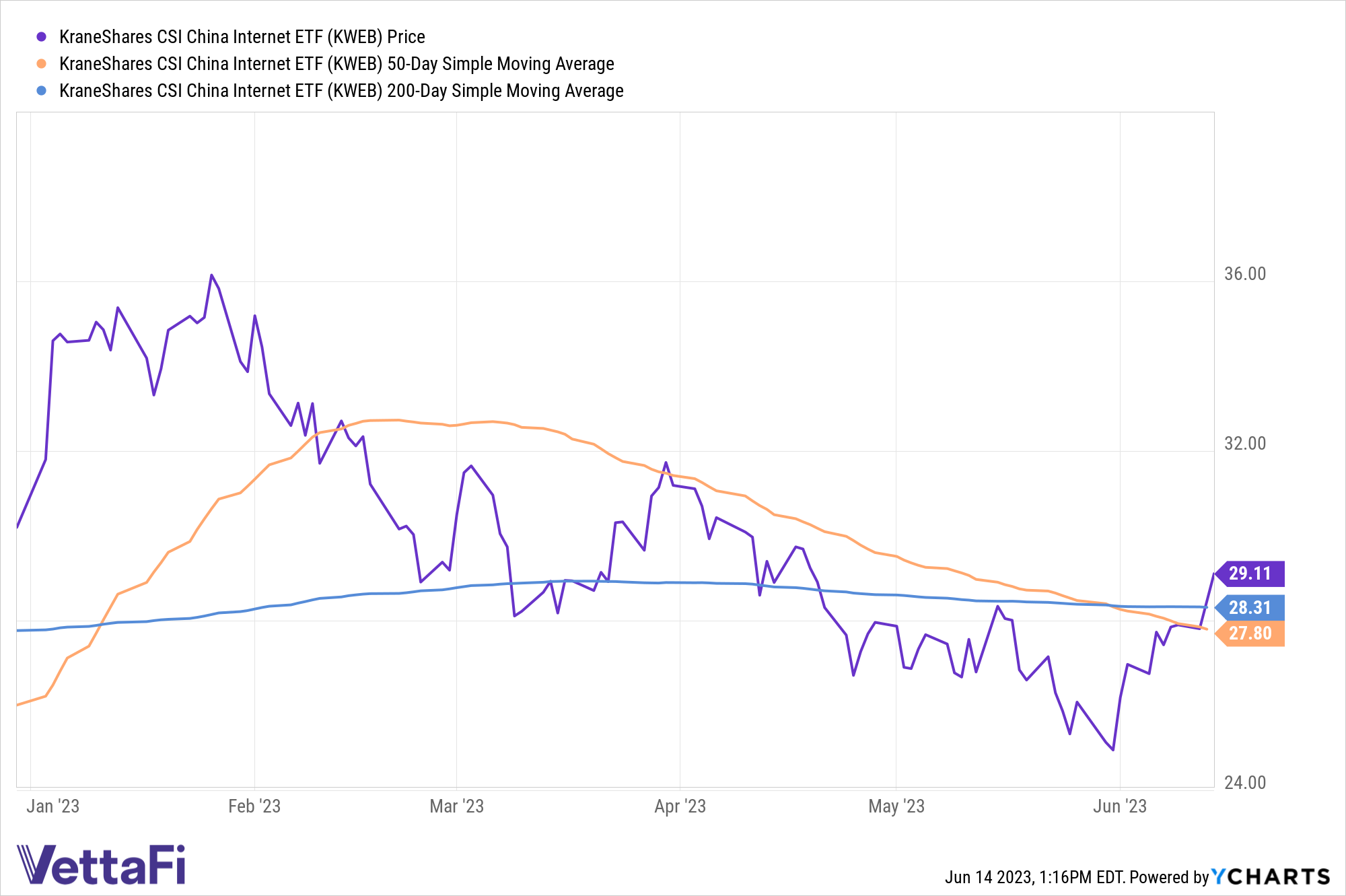 Price chart of KWEB currently at 29.11 compared to its 50-day SMA of 27.80 and 200-day SMA of 28.31.