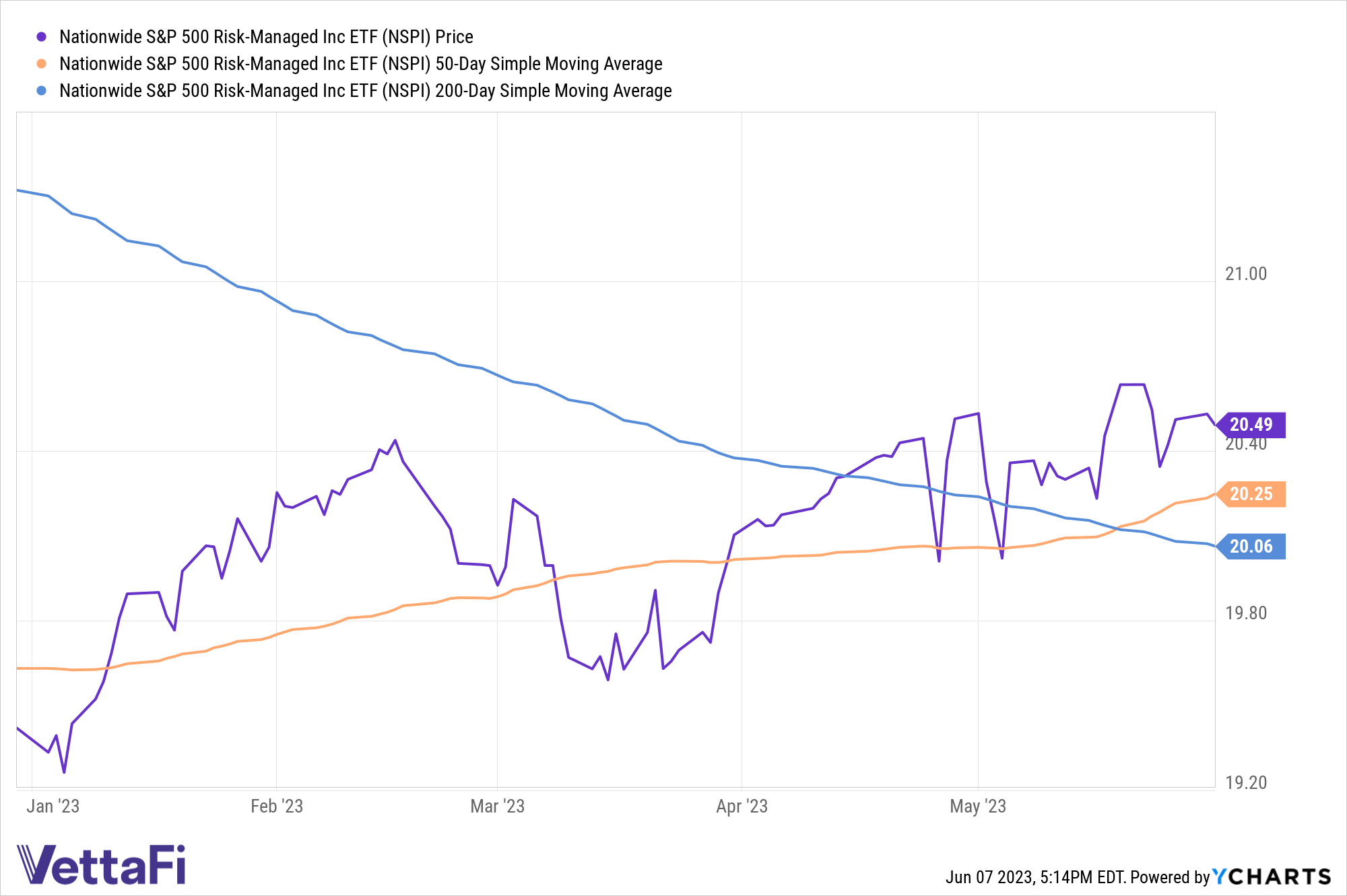 Price performance chart of NSPI year-to-date as of the end of May at 20.49. The fund was above both its 50-day SMA of 20.25 and its 200-day SMA of 20.03