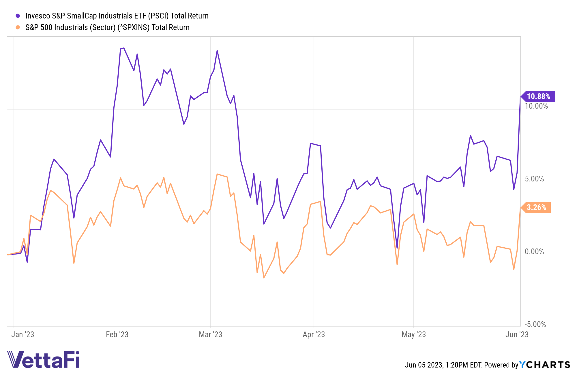 PSCI vs large cap industrials sector performance
