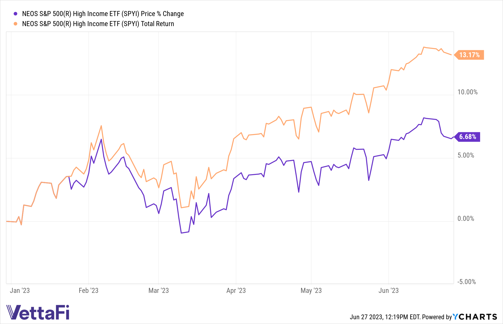 Chart of SPYI's price performance and total returns YTD