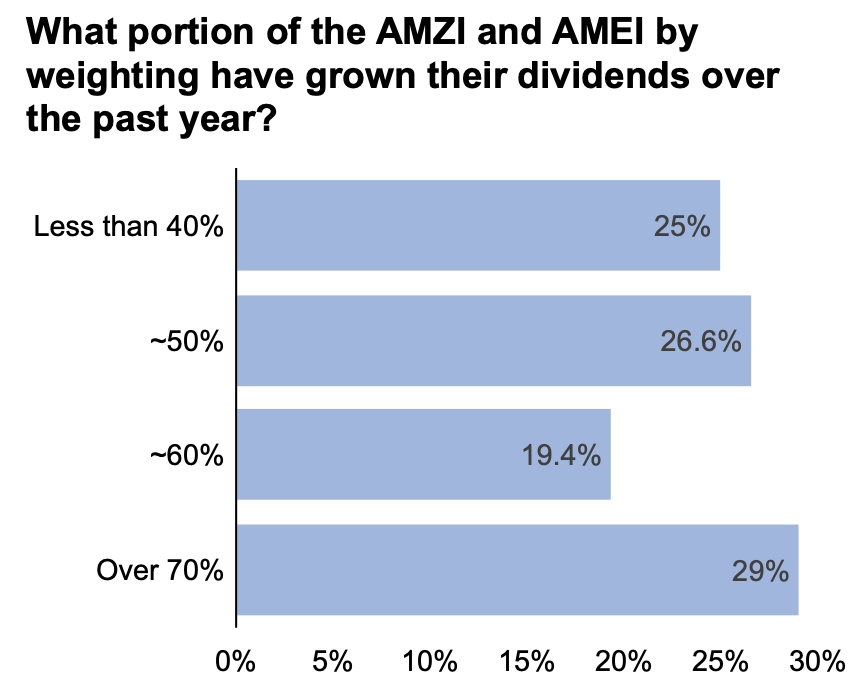 survey on midstream growing dividends