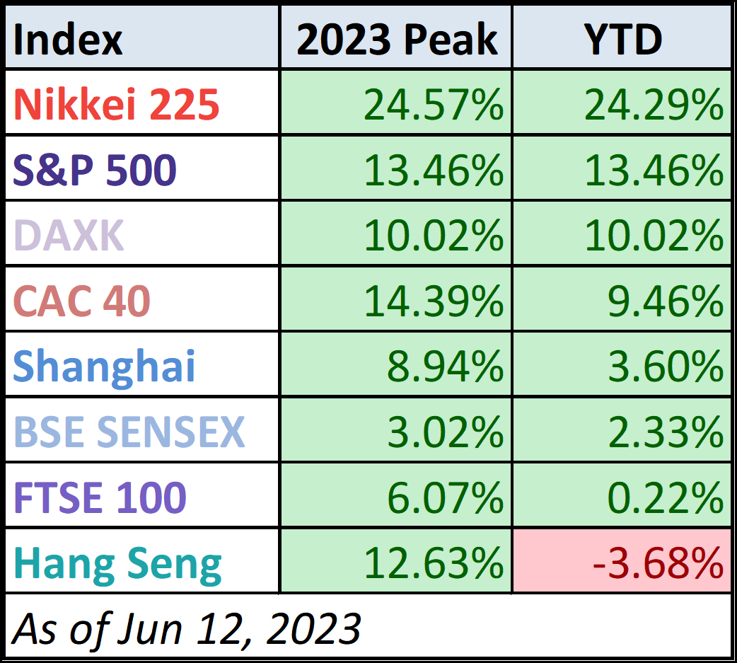 World Markets Watchlist: June 12, 2023