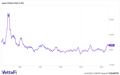 Japan's historic inflation rate dating back to 1970. Current rate is 3.50%.
