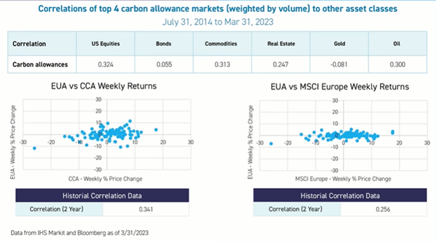 Graphs demonstrating the EUA vs CCA weekly returns, EUA vs MSCI Europe weekly returns, carbon allowance correlations to various asset classes, and historical correlations