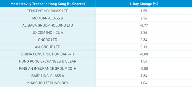 Chart of the most heavily traded H-Shares in Hong Kong overnight. Includes Tencent, Meituan, JD.com, and Baidu as some of the largest gains.