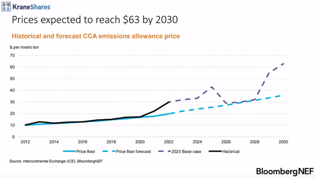 Graphique des prix du prix plancher de la CCA et des estimations de prix de 32 $ prévus cette année à 63 $ d'ici 2030, avec une baisse du prix plancher prévu entre 2026 et 2028. 