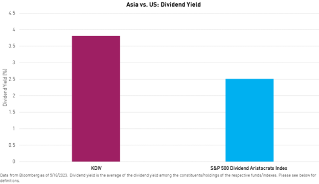 Bar chart of dividend yields for KDIV (3.75) versus the S&P 500 Dividend Aristocrats Index (2.5). 