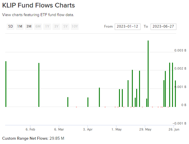 Bar chart of KLIP flows YTD with a total of $29.85 million as of JUne 26