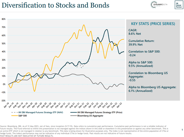 Chart of correlation for DBMF NAV, DBMF price, S&P 500, and the Bloomberg Agg between April 2019 and April 2023