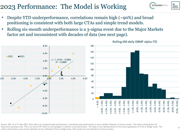 a dot plot of correlations between DBMF and CTAs and simple trend models, as well as rolling 6 month alpha for the fund