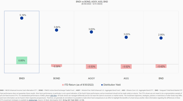 Infographic showing BNDI's distribution yield (5.19%) and total returns (0.85), significantly above BOND, AGGY, AGG, and BND. 