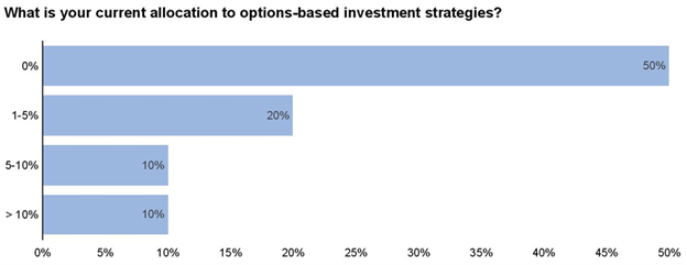 Bar chart of responses to the question "What is your current allocation to options-based investment strategies?" Answers: 0% (50%), 1-2% (20%), 5-10% (10%), and greater than 10% (10%). 