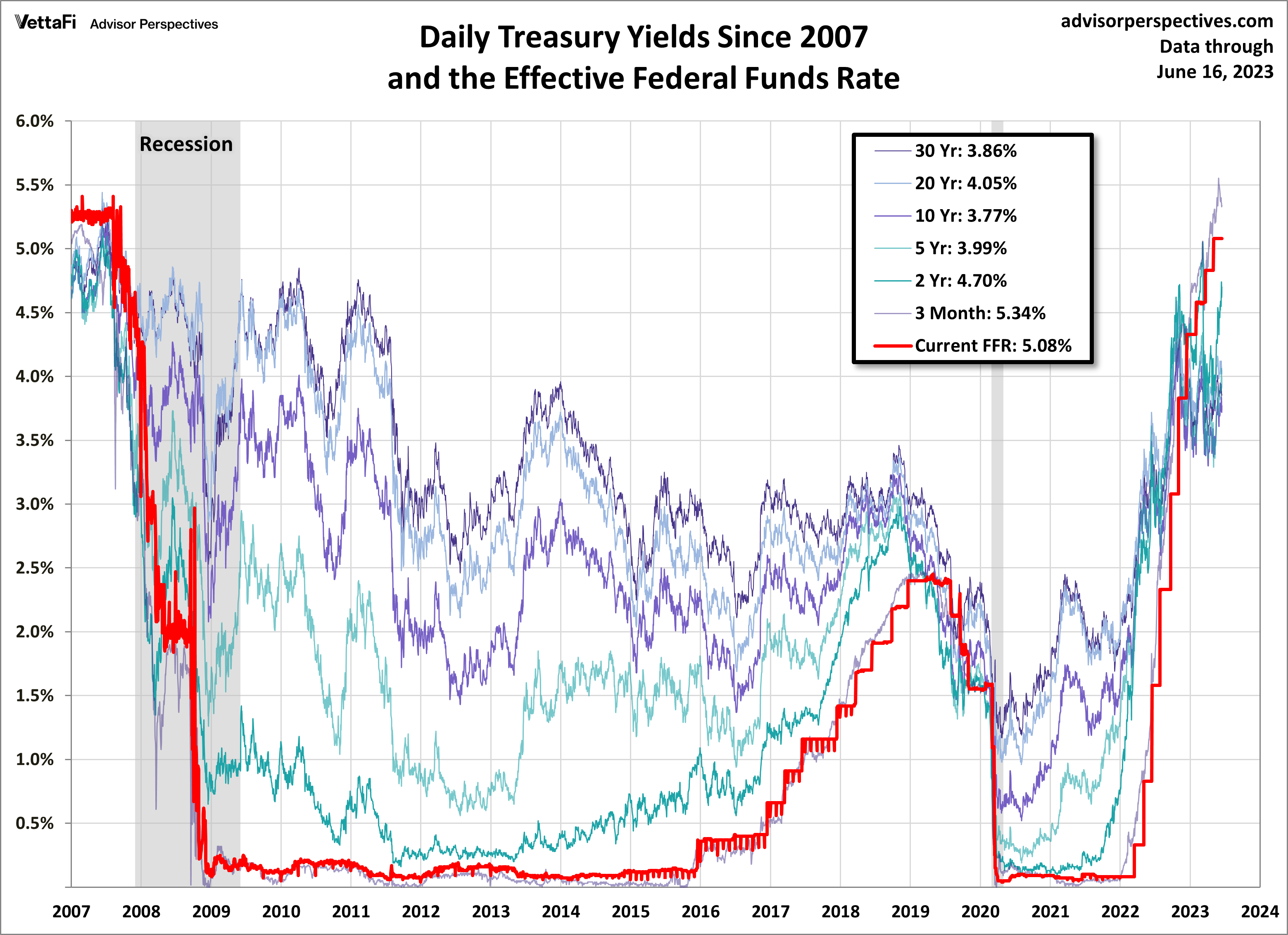 treasuries-FFR-since-2007